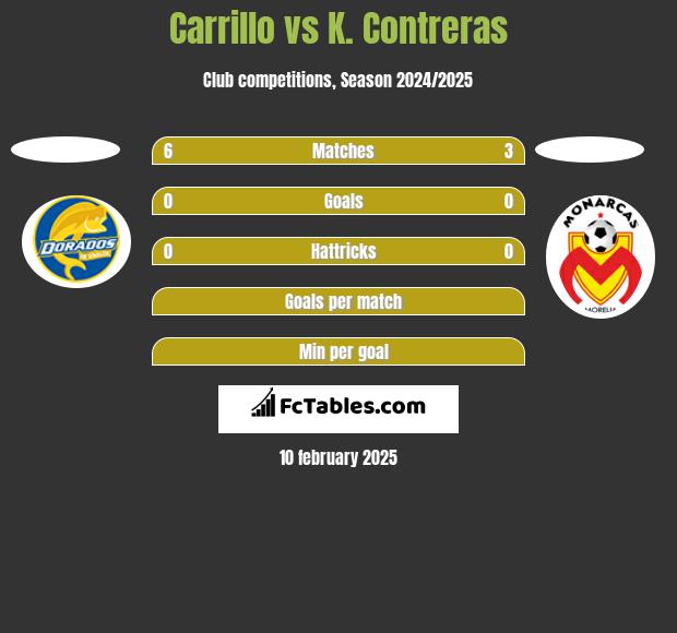 Carrillo vs K. Contreras h2h player stats