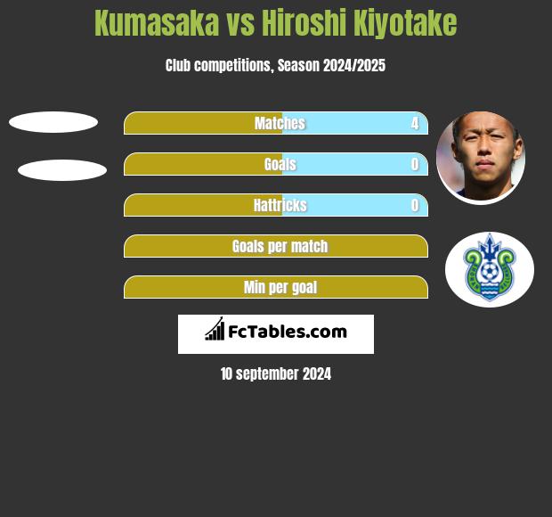 Kumasaka vs Hiroshi Kiyotake h2h player stats