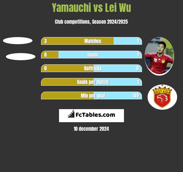 Yamauchi vs Lei Wu h2h player stats