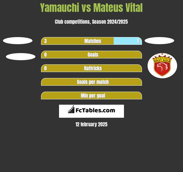 Yamauchi vs Mateus Vital h2h player stats