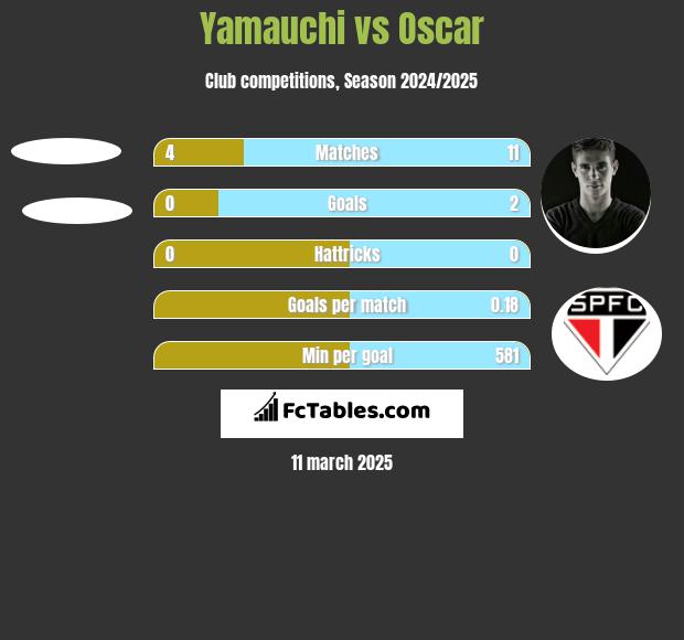 Yamauchi vs Oscar h2h player stats