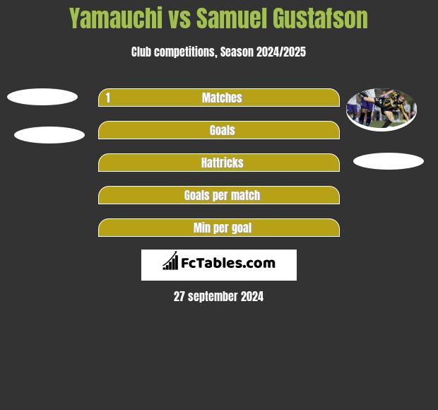 Yamauchi vs Samuel Gustafson h2h player stats