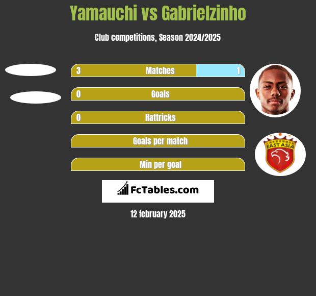 Yamauchi vs Gabrielzinho h2h player stats