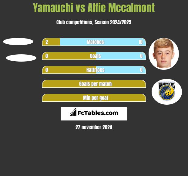 Yamauchi vs Alfie Mccalmont h2h player stats