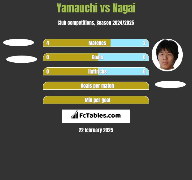 Yamauchi vs Nagai h2h player stats