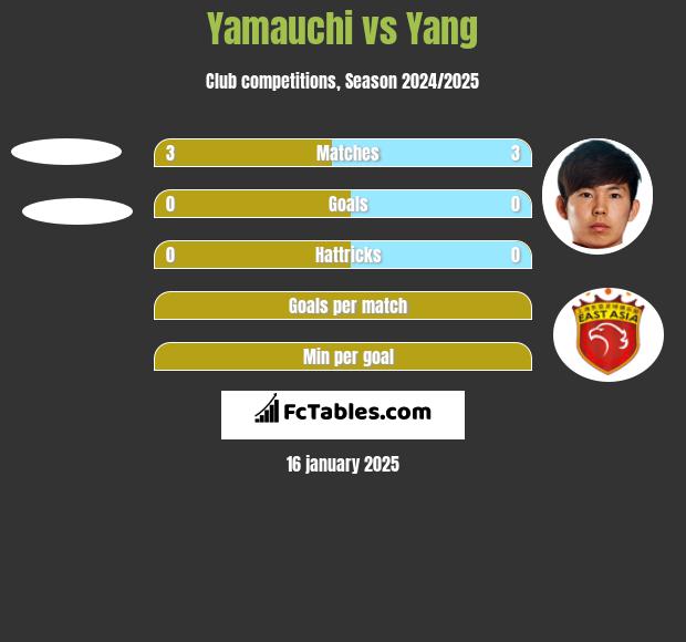 Yamauchi vs Yang h2h player stats