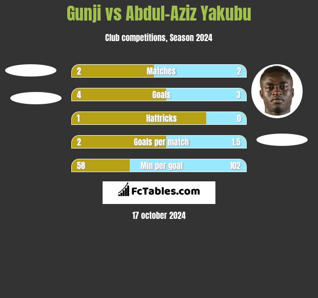 Gunji vs Abdul-Aziz Yakubu h2h player stats