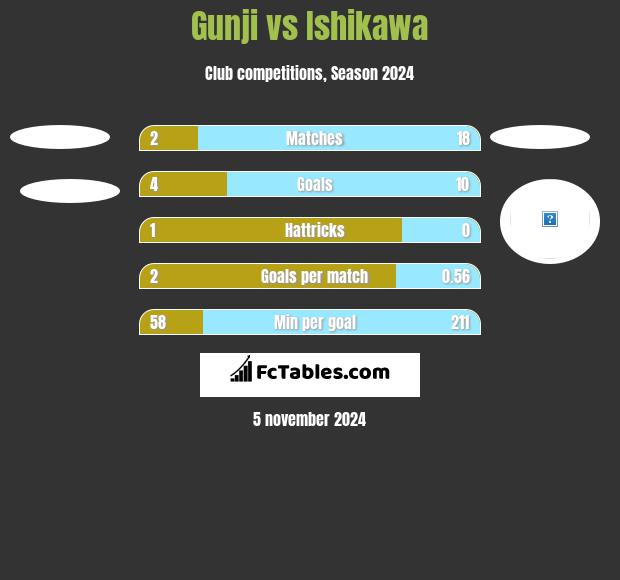 Gunji vs Ishikawa h2h player stats