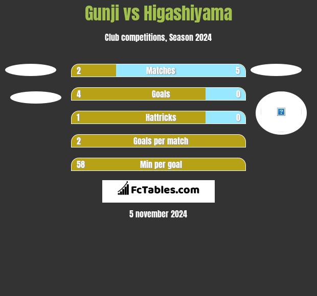 Gunji vs Higashiyama h2h player stats