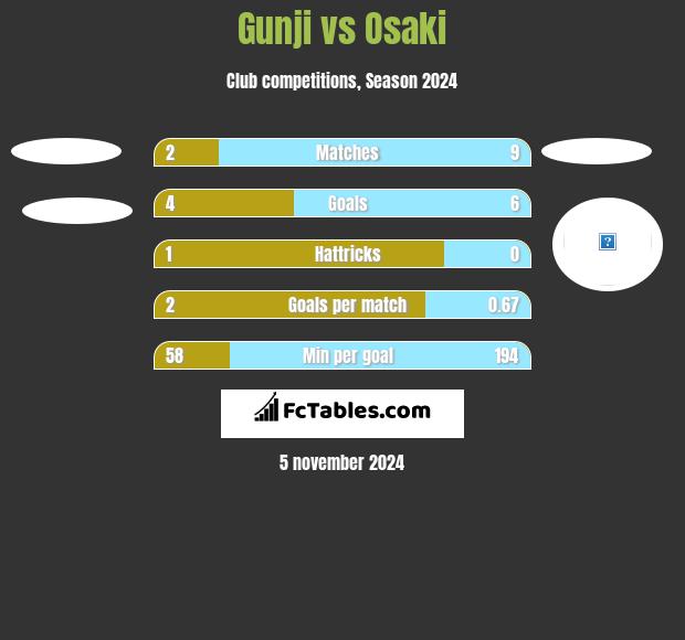 Gunji vs Osaki h2h player stats