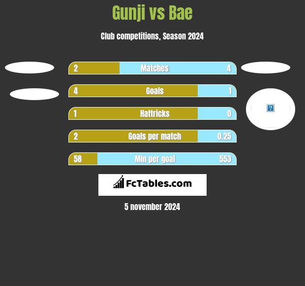 Gunji vs Bae h2h player stats