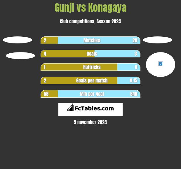 Gunji vs Konagaya h2h player stats