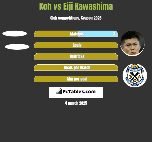 Koh vs Eiji Kawashima h2h player stats