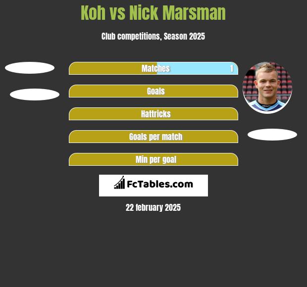 Koh vs Nick Marsman h2h player stats