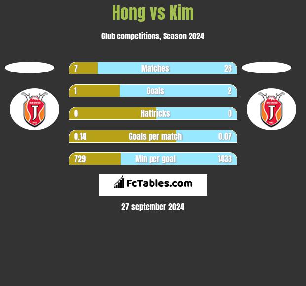 Hong vs Kim h2h player stats