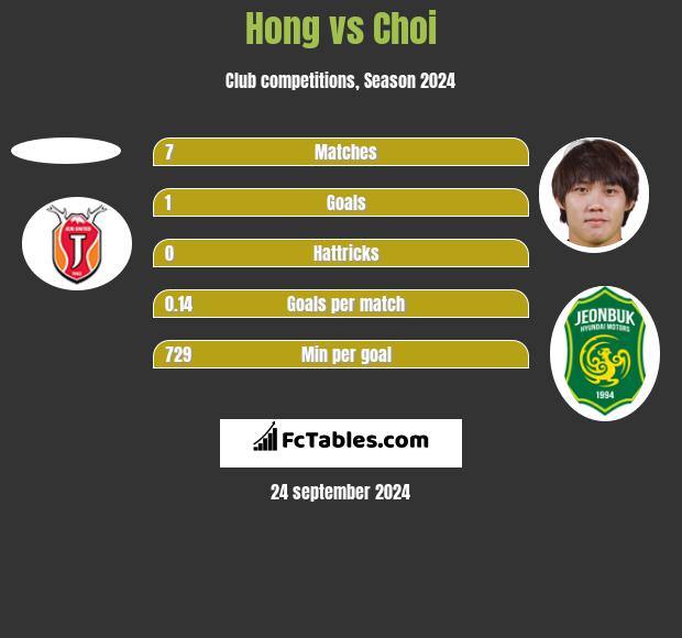 Hong vs Choi h2h player stats