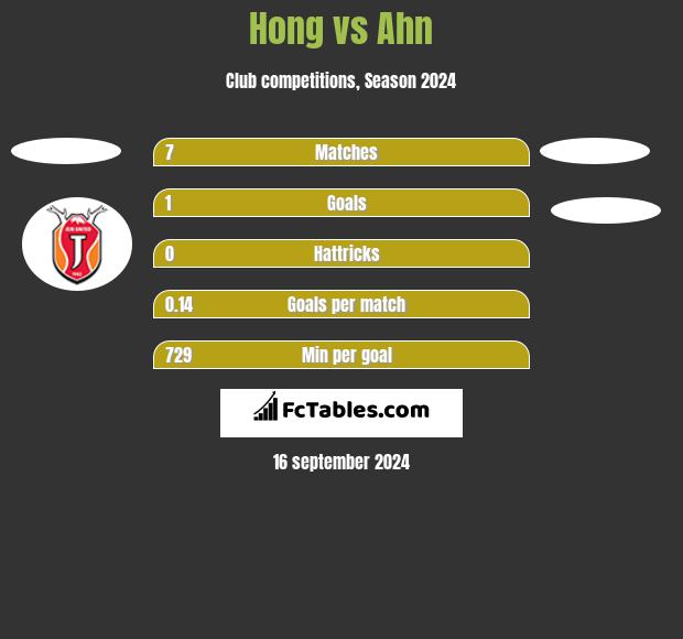 Hong vs Ahn h2h player stats