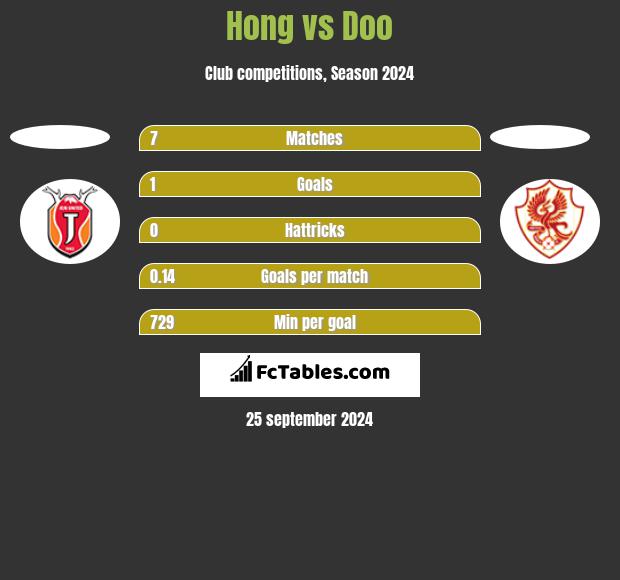 Hong vs Doo h2h player stats