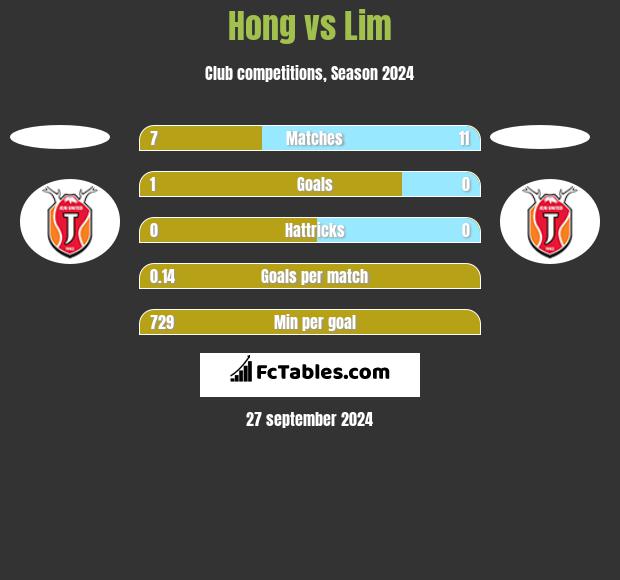 Hong vs Lim h2h player stats