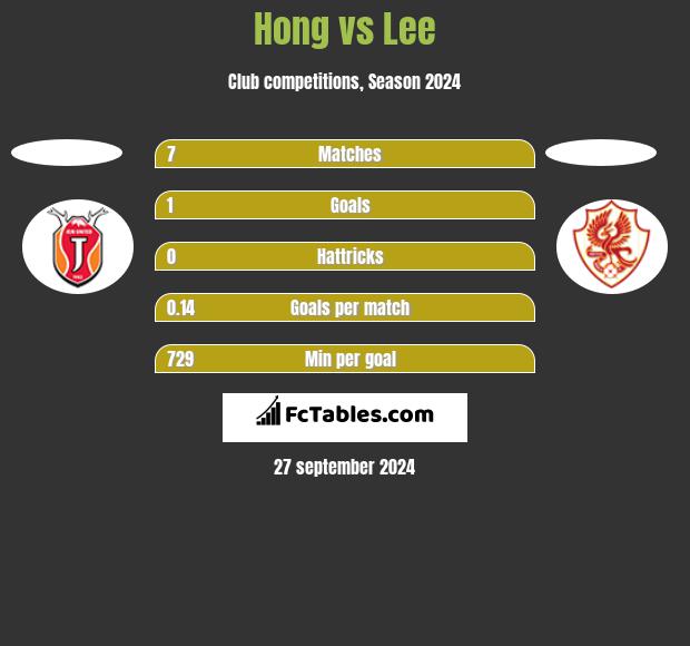 Hong vs Lee h2h player stats