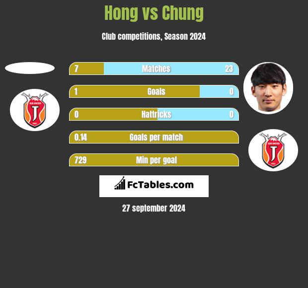 Hong vs Chung h2h player stats