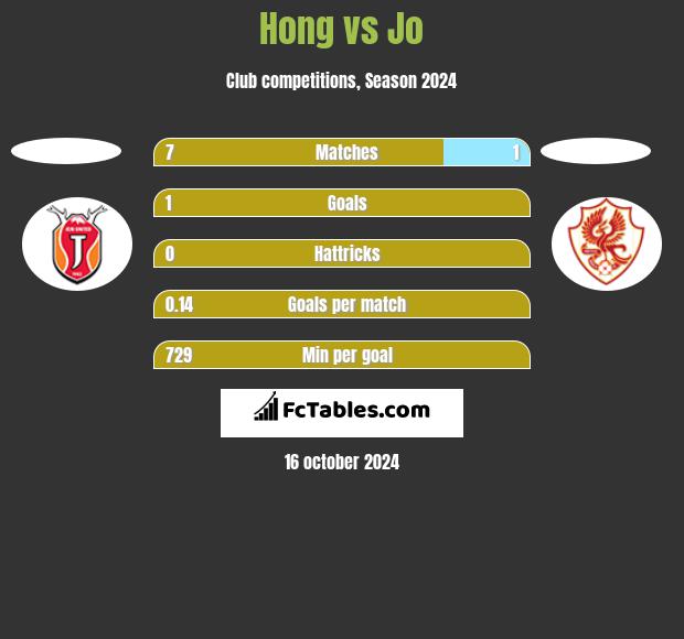 Hong vs Jo h2h player stats