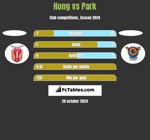 Hong vs Park h2h player stats