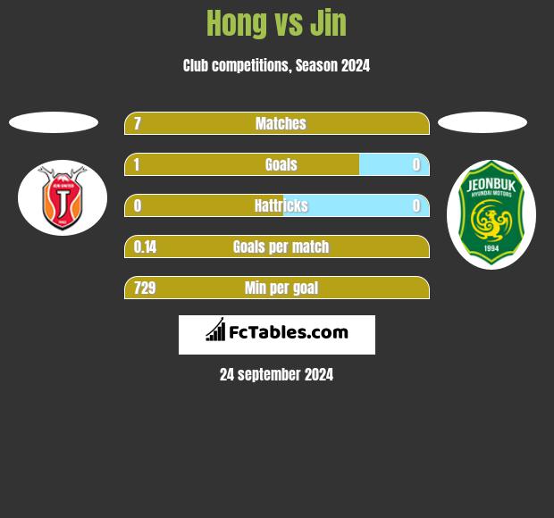 Hong vs Jin h2h player stats