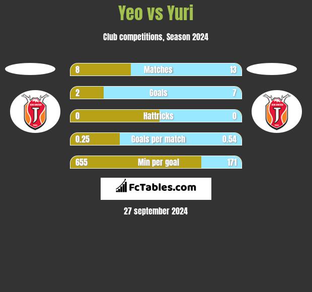 Yeo vs Yuri h2h player stats