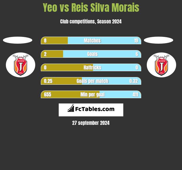 Yeo vs Reis Silva Morais h2h player stats