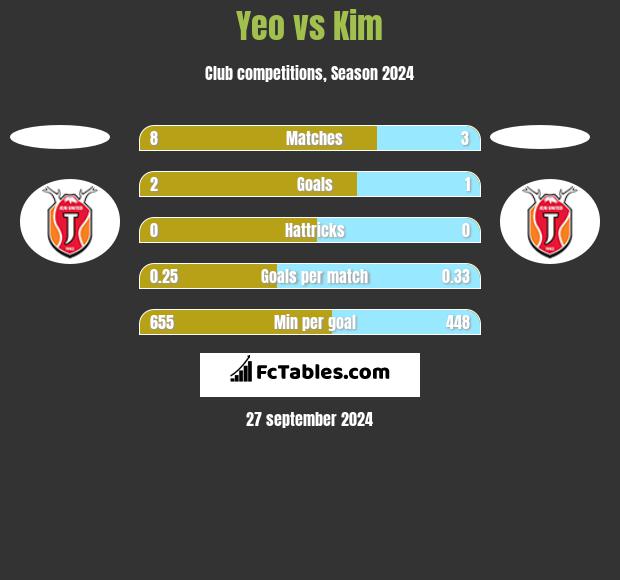 Yeo vs Kim h2h player stats