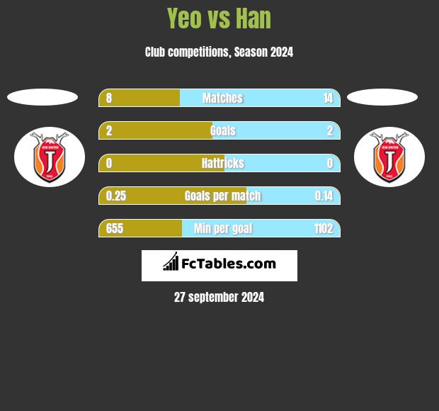 Yeo vs Han h2h player stats