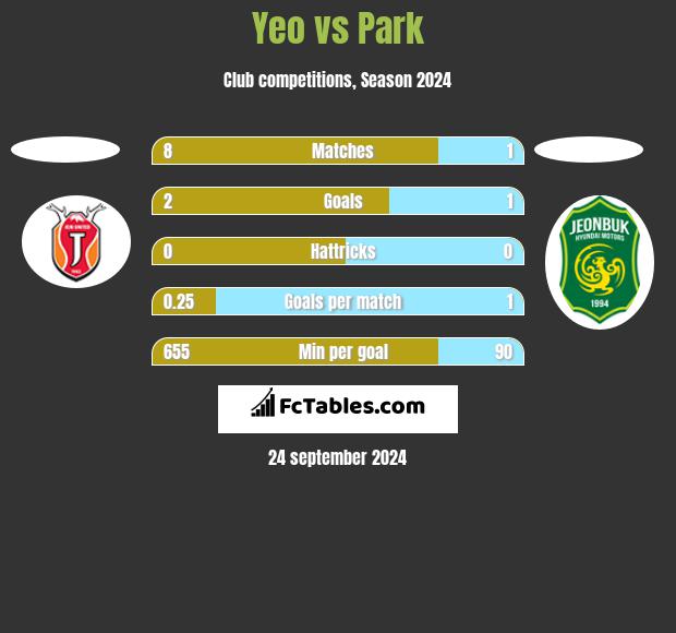 Yeo vs Park h2h player stats