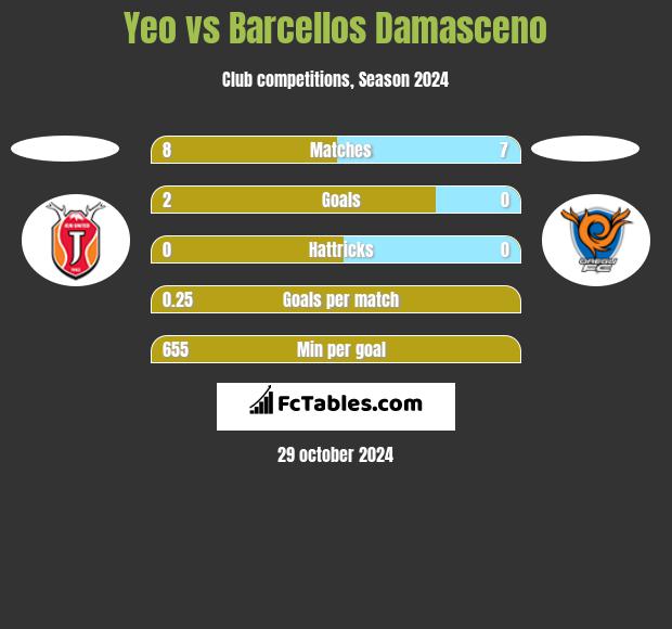 Yeo vs Barcellos Damasceno h2h player stats