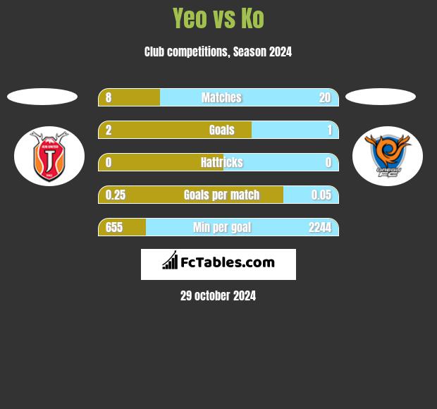 Yeo vs Ko h2h player stats