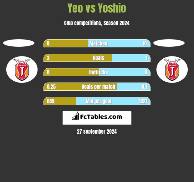 Yeo vs Yoshio h2h player stats