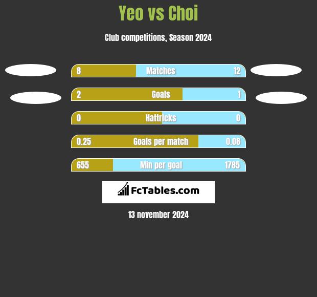 Yeo vs Choi h2h player stats