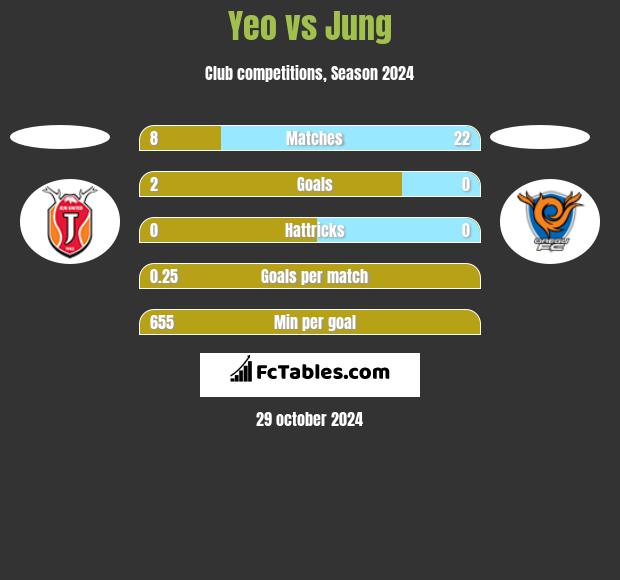 Yeo vs Jung h2h player stats