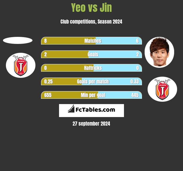 Yeo vs Jin h2h player stats