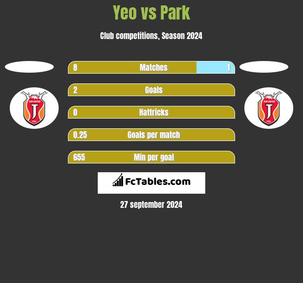 Yeo vs Park h2h player stats