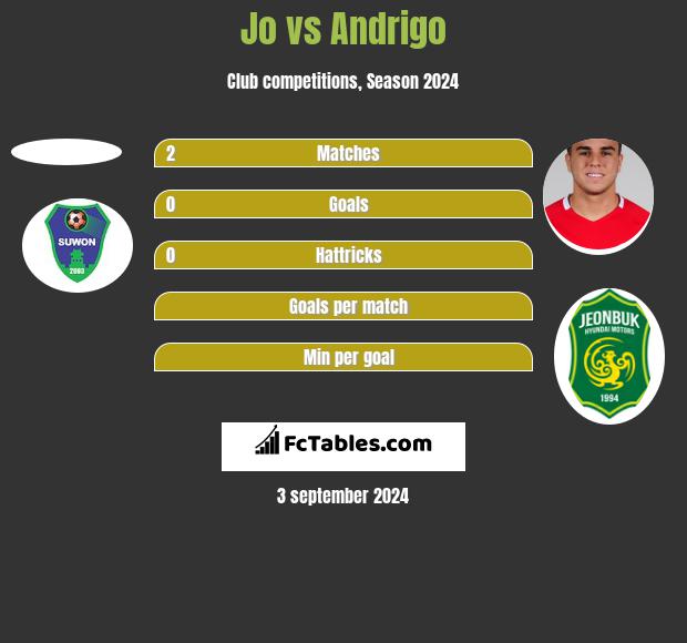 Jo vs Andrigo h2h player stats