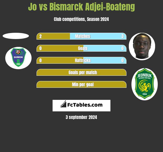 Jo vs Bismarck Adjei-Boateng h2h player stats