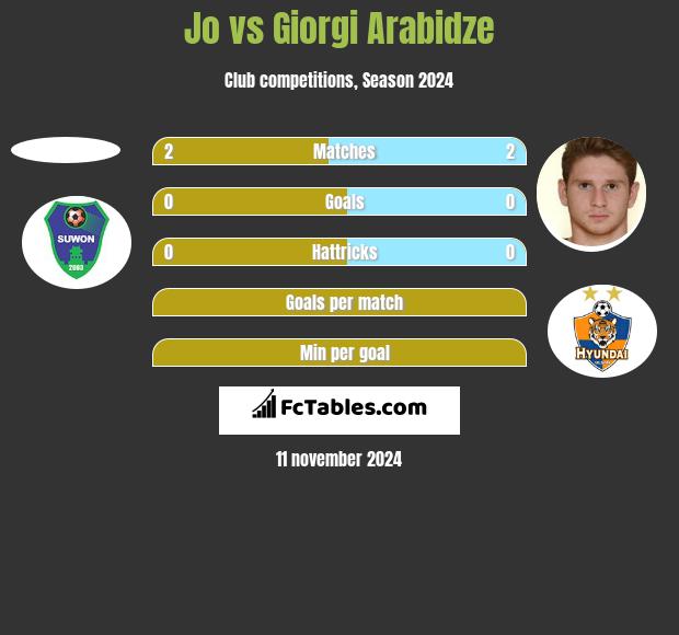 Jo vs Giorgi Arabidze h2h player stats