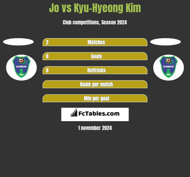 Jo vs Kyu-Hyeong Kim h2h player stats