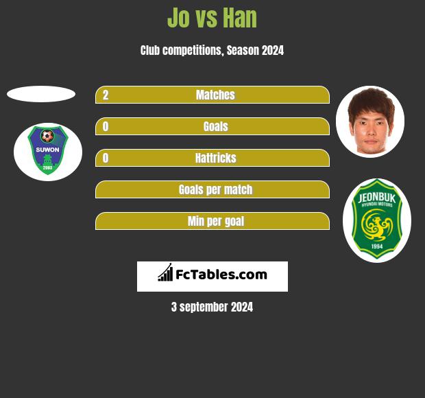 Jo vs Han h2h player stats