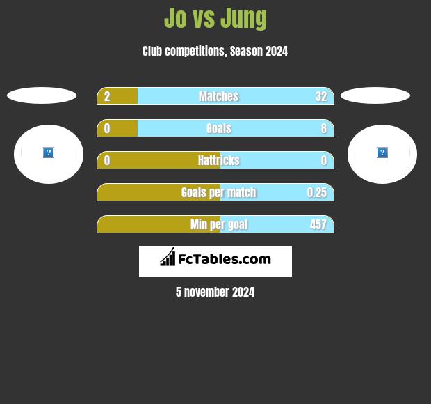 Jo vs Jung h2h player stats