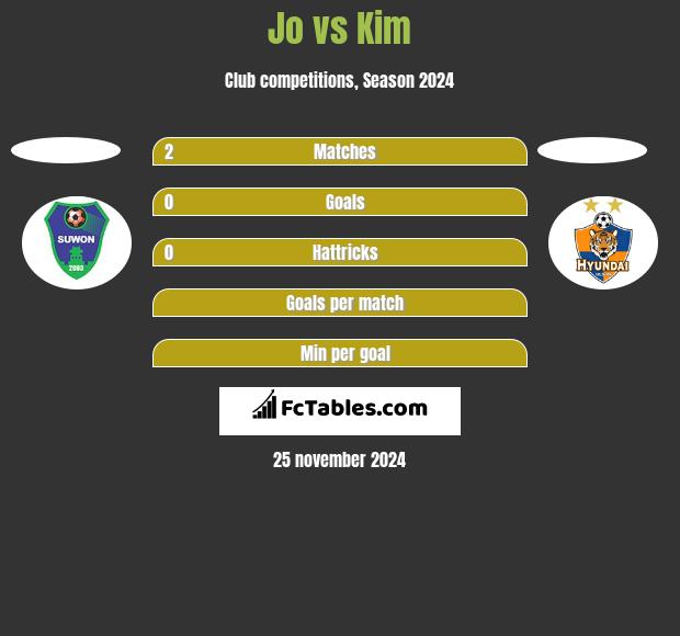 Jo vs Kim h2h player stats