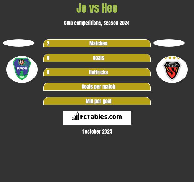 Jo vs Heo h2h player stats