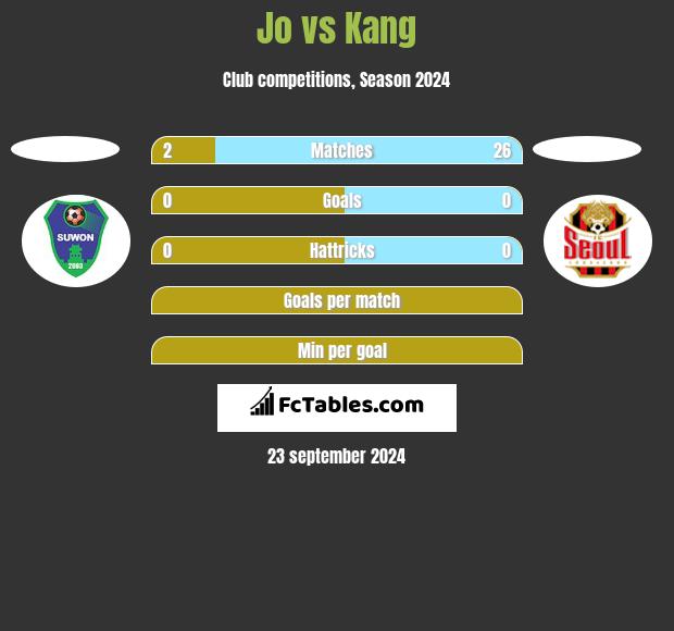 Jo vs Kang h2h player stats