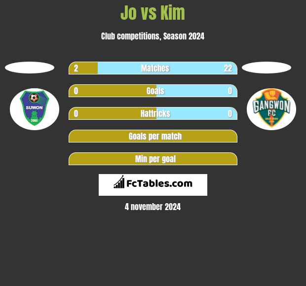 Jo vs Kim h2h player stats